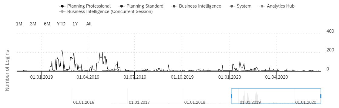 SAP Analytics Cloud - Darstellung eines Ausschnitts der MonitoringFunktikinalität. Eine Zeitreihe mit den Logins für die verschiedenen Lizenzarten.