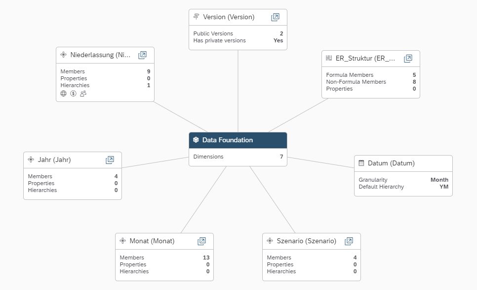 SAP AnalyticsCloud - Das Bild zeigt die Struktur innerhalb eines Planungsmodells. Einzelne Dimensionen mit Hierarchien, Measures, Datumsdimension und Versionierung.